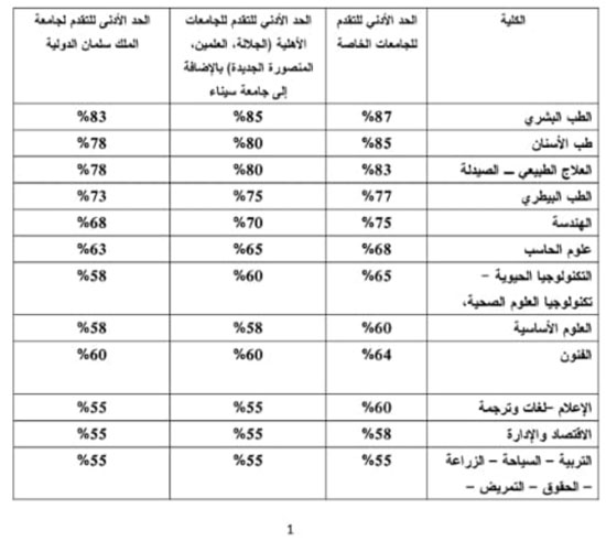 “استعد للتسجيل” تنسيق الكليات المرحلة الأولي: tansik.digital.gov.eg موعد بدء تنسيق الجامعات 2022 المرحلة الأولي عبر بوابحة الحكومة المصرية