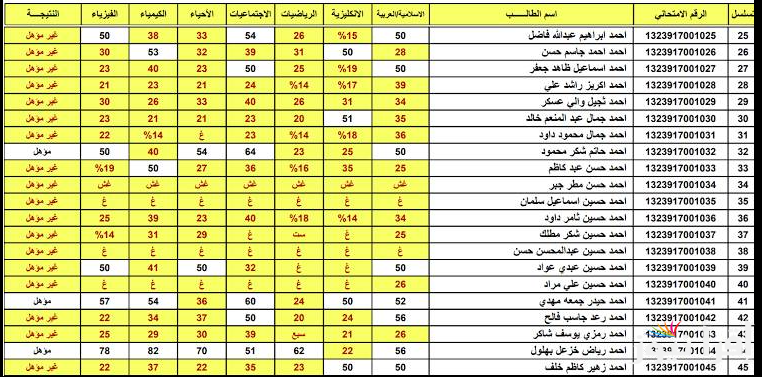 بصيغة pdf.. استخراج نتائج الثالث متوسط 2024 الدور الثالث عبر موقع نتائجنا الالكتروني results.mlazemna.com جميع المحافظات