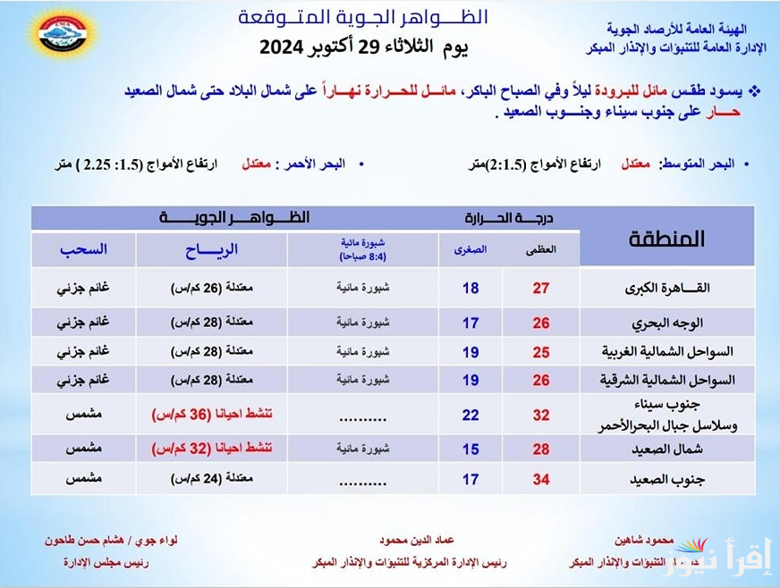 “طلعوا الشتوي” .. الهيئه العامه للأرصاد الجويه المصريه تُعلن عن حالة الطقس غداً الثلاثاء 29-10-2024 على مستوى انحاء الجمهوريه