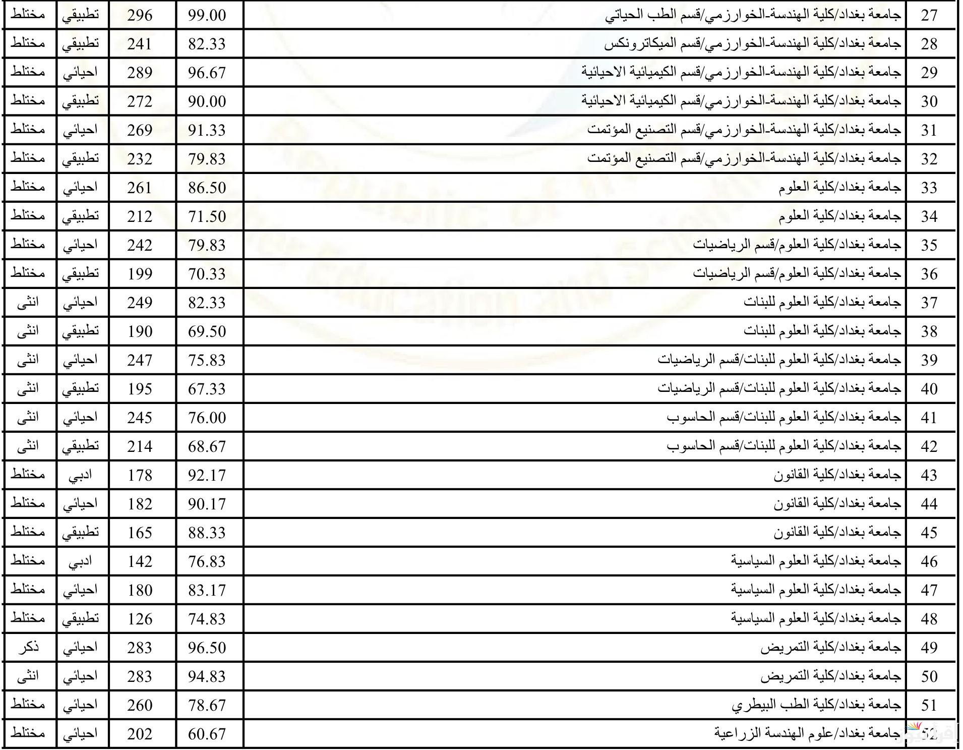 ظهرت الان … نتائج القبول المركزي 2024 الدور الثالث للقبول فى الجامعات والمعاهد العراقية برقم الامتحاني