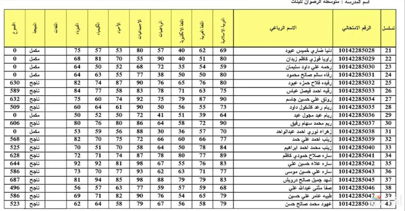 رابط نتائج الصف السادس الإعدادي الدور الثالث 2024 عبر موقعي وزارة التربية العراقية ونتائجنا