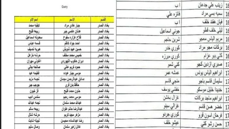 “Pdf” كشوفات اسماء الرعاية الاجتماعية الوجبة الاخيرة 2025 كاملة عموم المحافظات عبر رابط spa.gov.iq