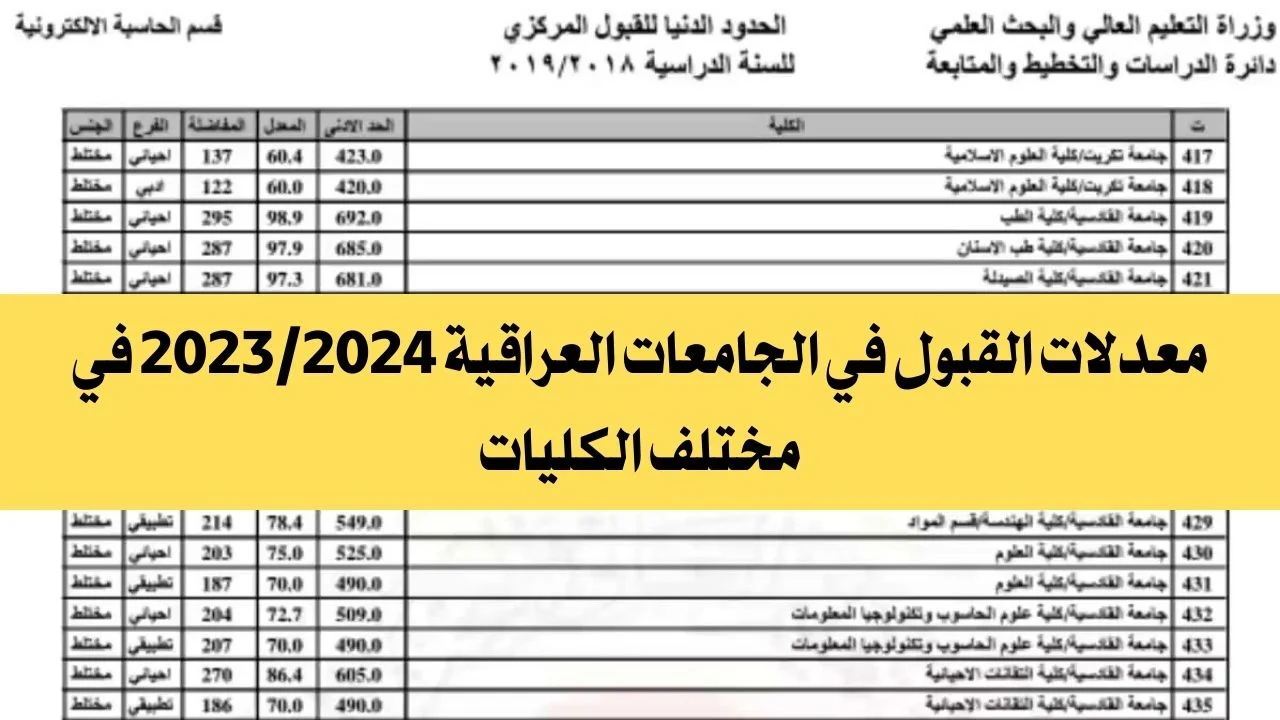 الاستعلام عن نتائج القبول المركزي في العراق 2024 كل المحافظات من موقع وزارة التربية والتعليم العراقية