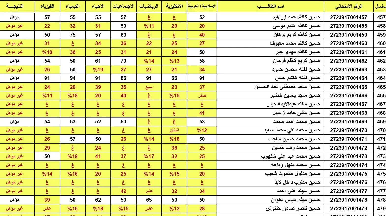 وفقا لأعلان وتصريح وزارة التربية العراقية.. موعد إعلان نتائج السادس الاعدادي الدور الثالث